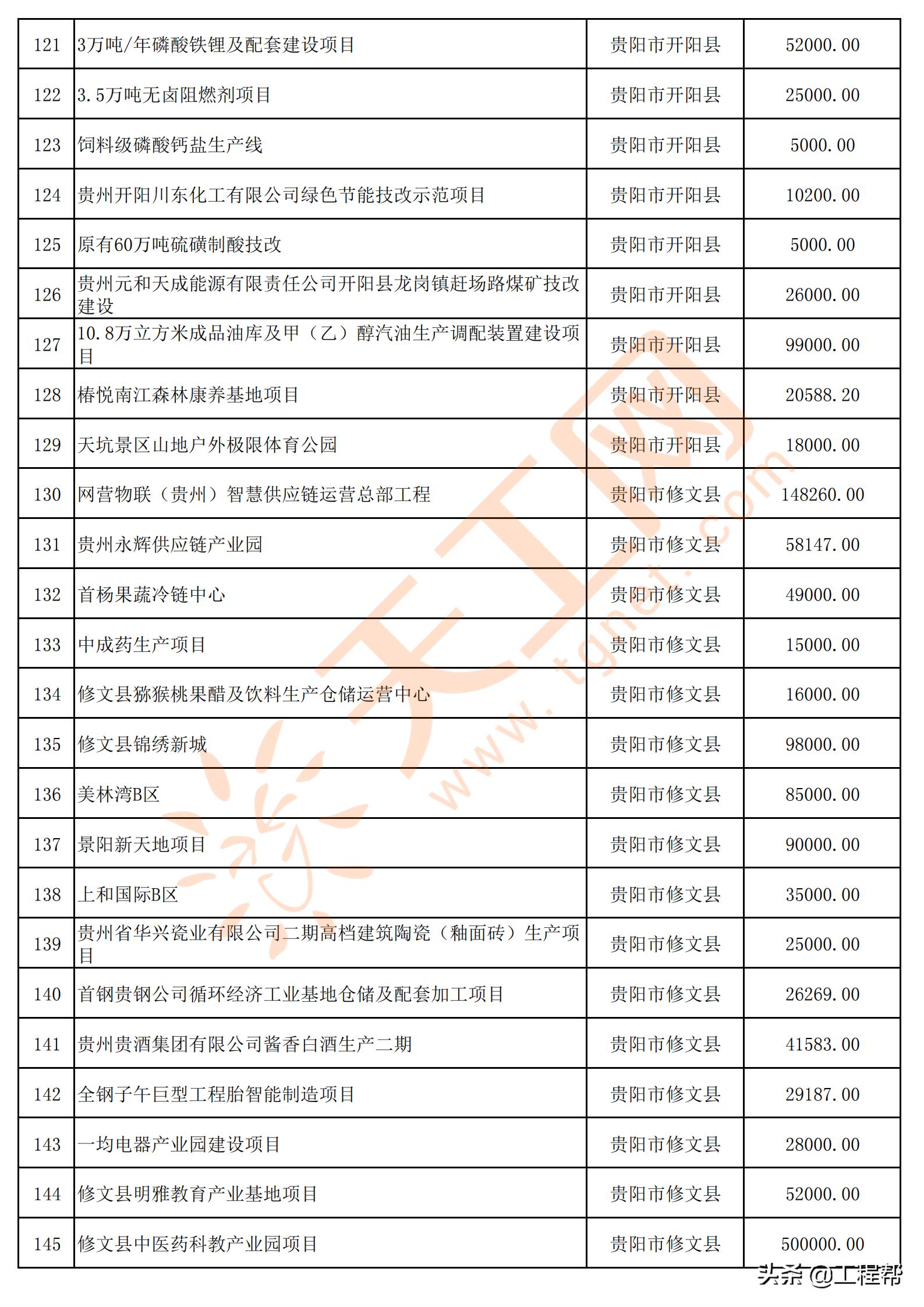 国家34万亿投资清单贵州项目,贵州发布200个民间投资项目