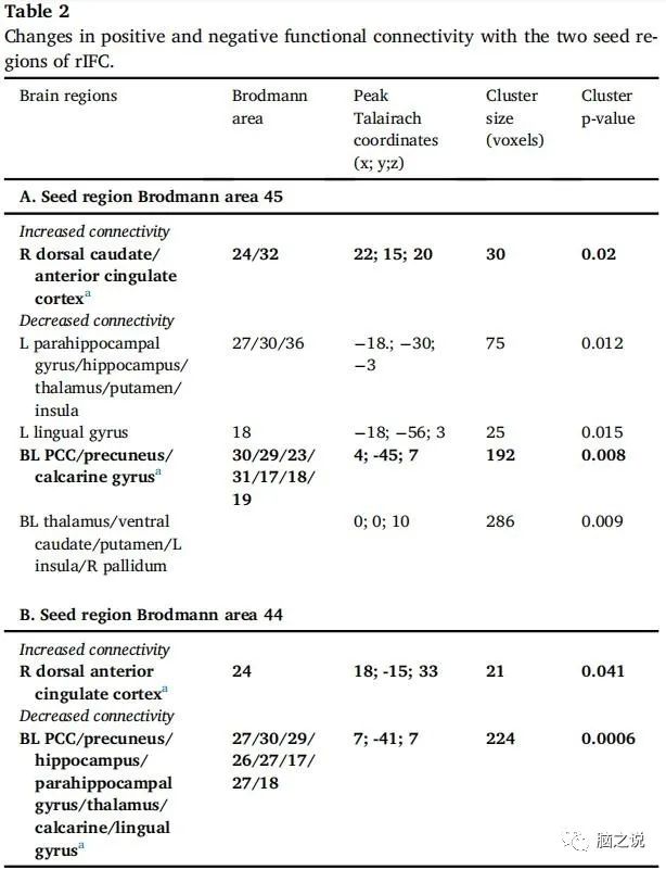 ADHD右侧额下回皮层fMRI神经反馈的功能连接变化