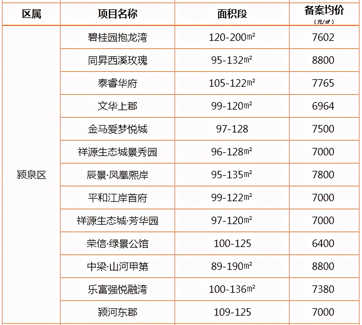 阜阳房价各区域详解图,安徽阜阳最近三年最新房价图