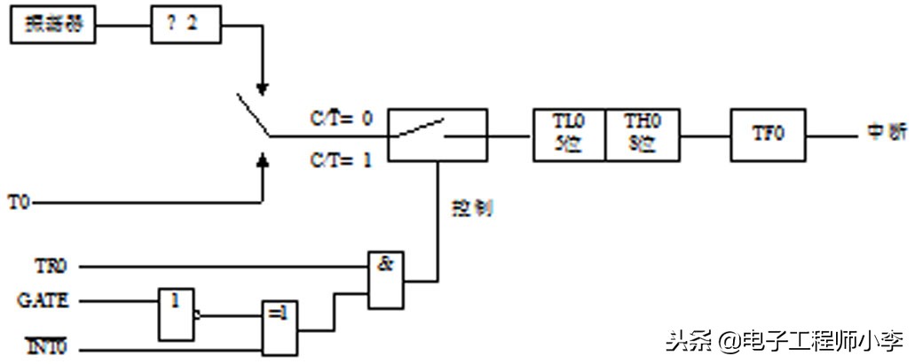 定时器计数器的4种工作方式,定时计数器的工作过程步骤
