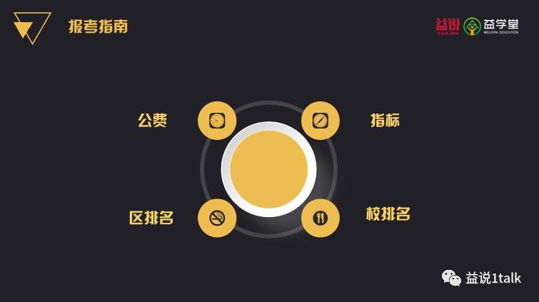 沈阳一类省重点高中（20、120、31、4中、1中）选哪个？