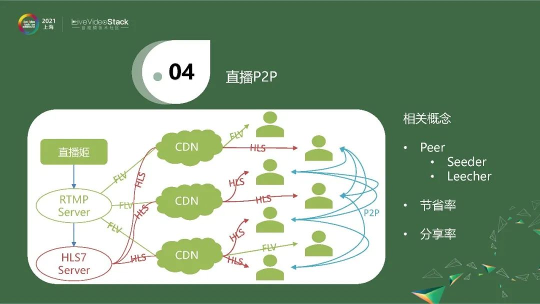 B站直播中HLS和去中心化P2P的实际应用