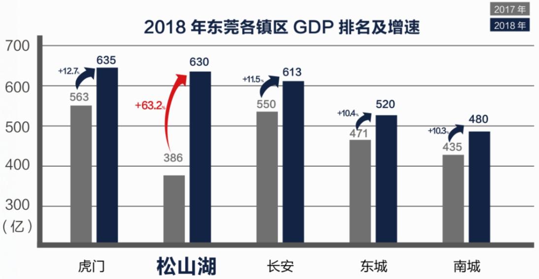 深圳人“买走”半个东莞，这个片区成最大热门