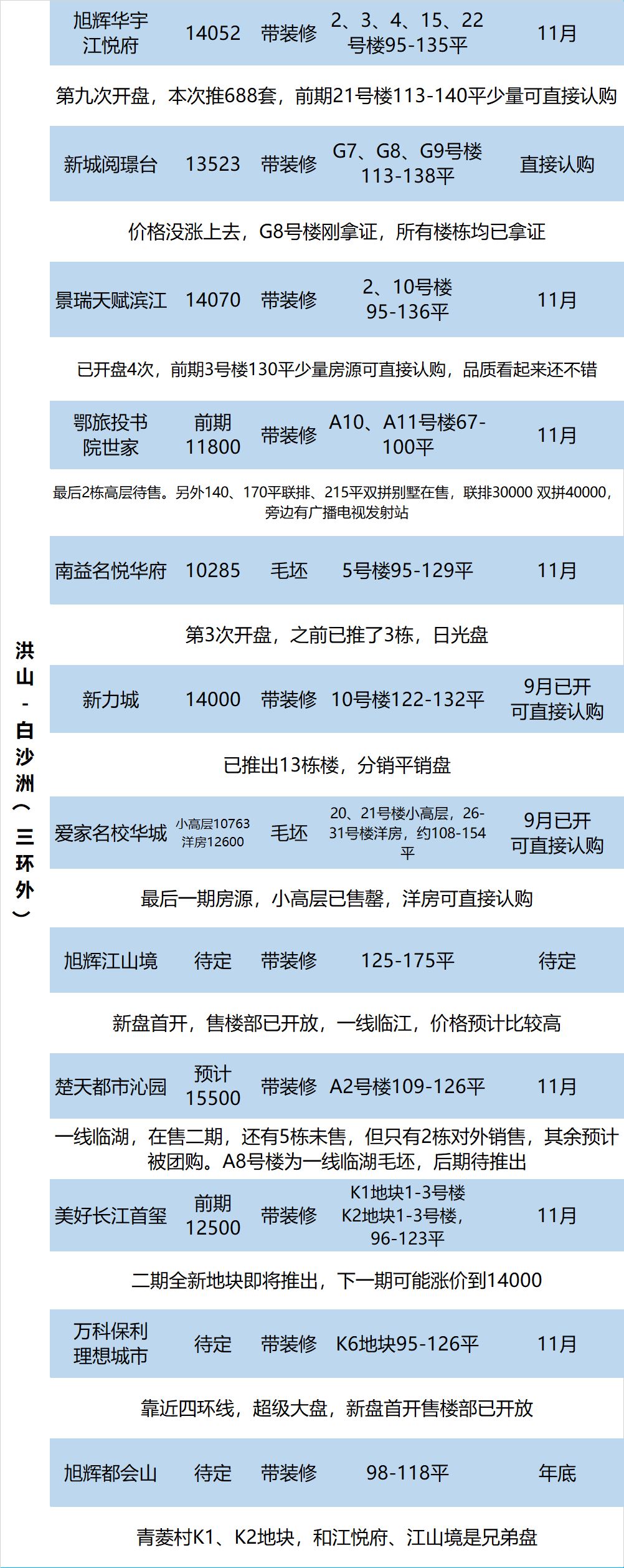 白沙洲新楼盘排行榜2020,白沙洲最火盘