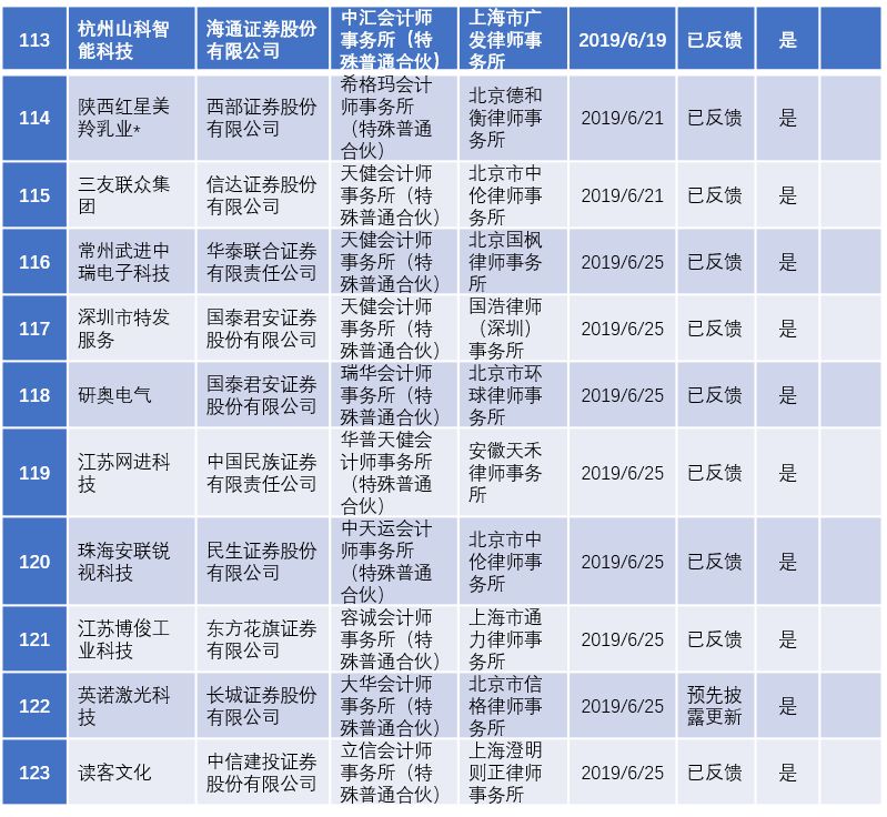 2022年陕西ipo上市排队一览表,最新ipo排队企业名单创业板