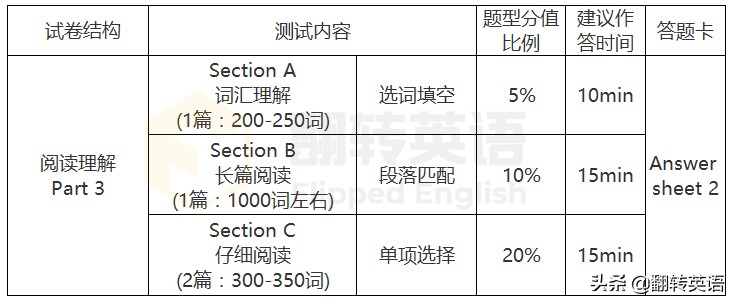英语四级快速阅读最好的更正方法,英语四级考试0分怎么解决