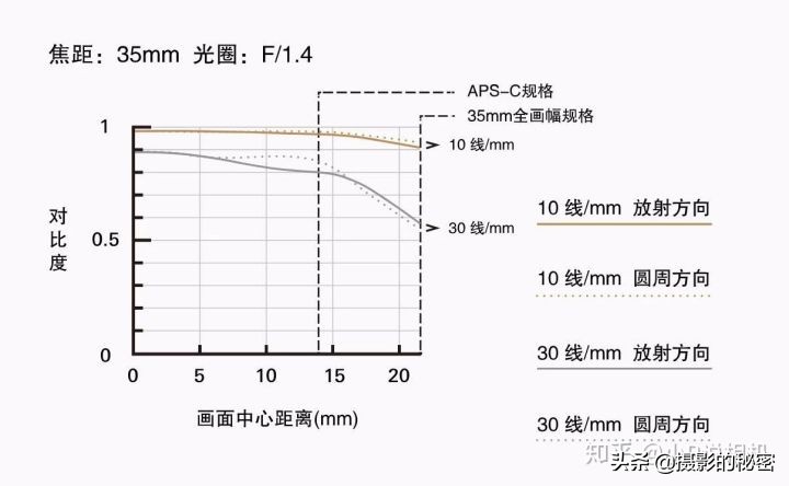 生不逢时?腾龙SP35/1.4DiUSD评测