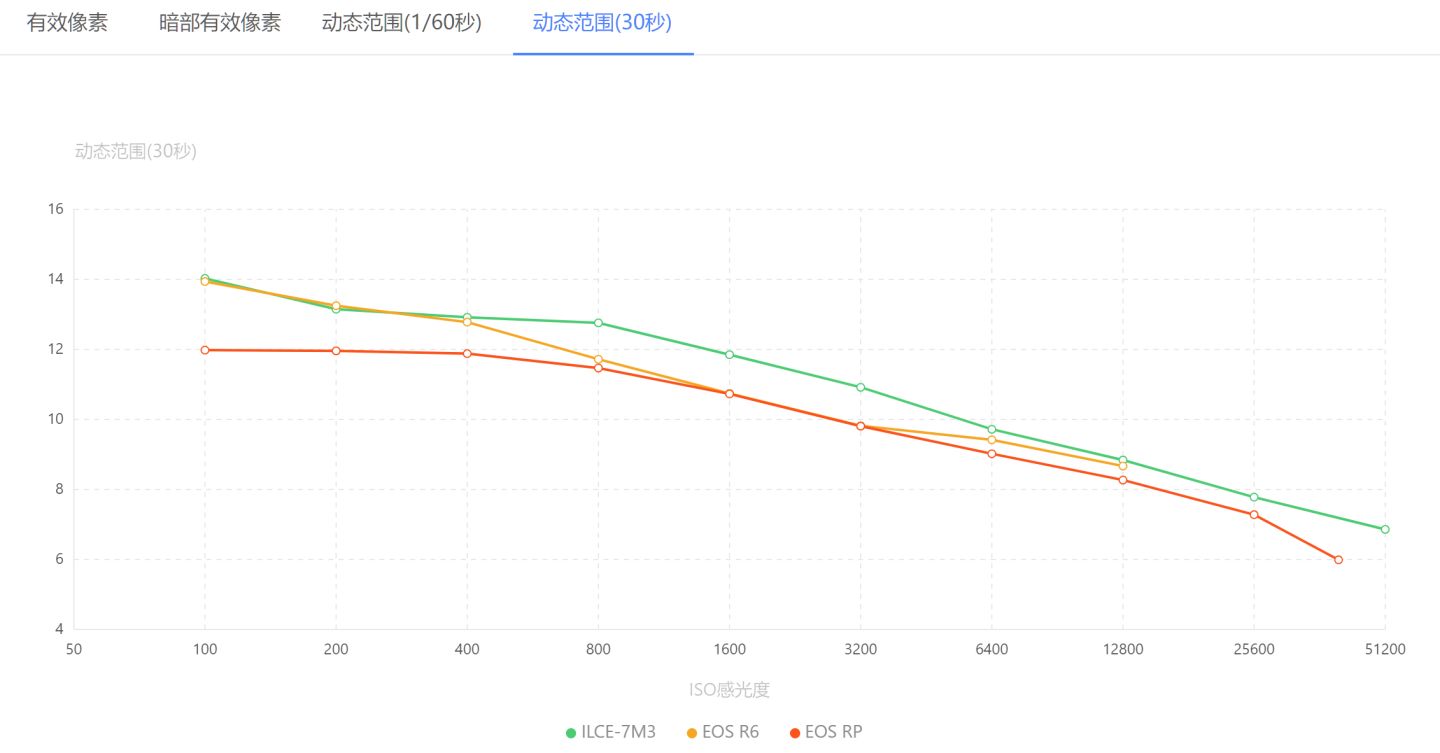2022年单反和微单相机推荐,3000左右新手微单相机入手推荐