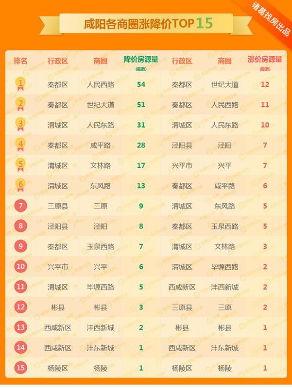 2月咸阳最新房价排行榜,2021年下半年咸阳楼市
