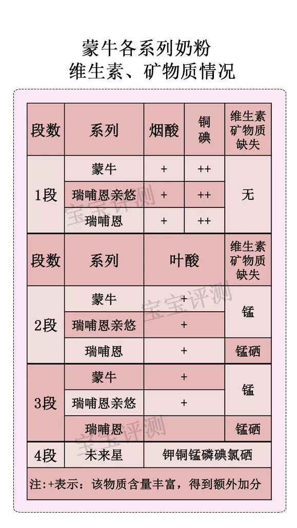 蒙牛全脂甜奶粉测评,蒙牛有机儿童成长奶粉