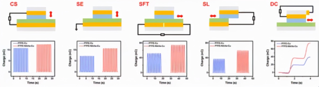 摩擦式纳米发电机原理,摩擦纳米发电机研究现状