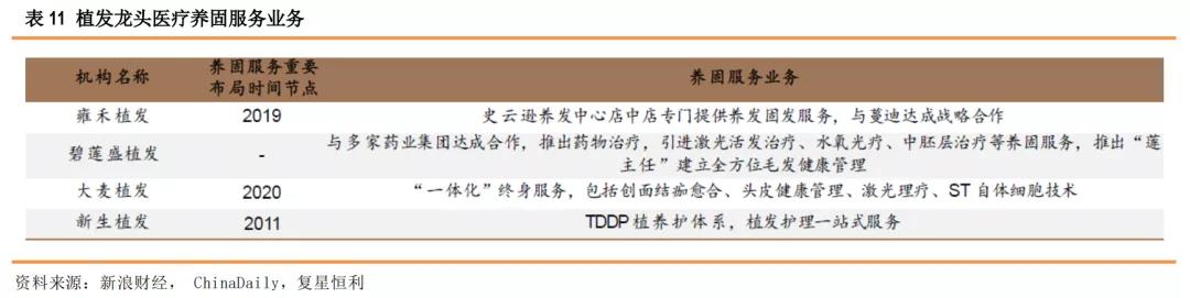 星研究,医疗美容植发四大龙头