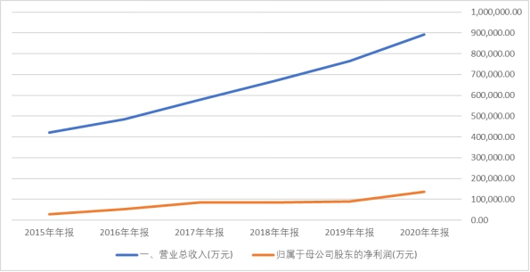 安琪酵母估值,安琪酵母利润下降