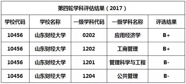 考多少分可以报山东财经大学,考山东财经大学要选什么