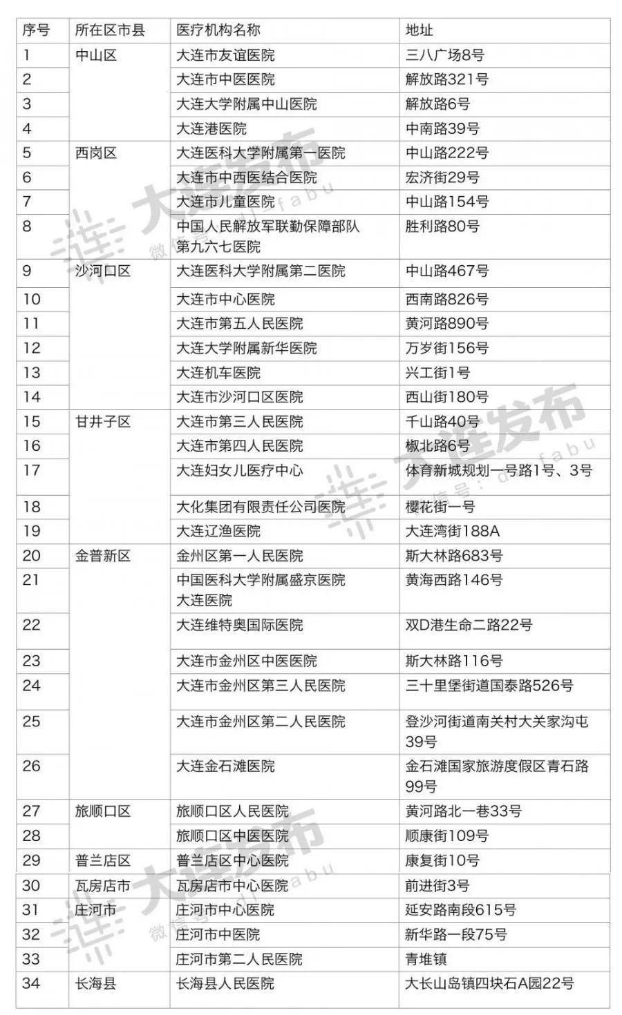 疫情开放发热门诊通知,全市发热门诊信息公布