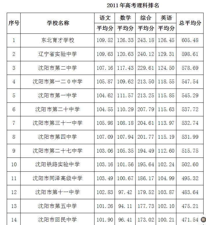 沈阳铁西三十一中2024年招生,沈阳铁西三十一中2021年高考成绩