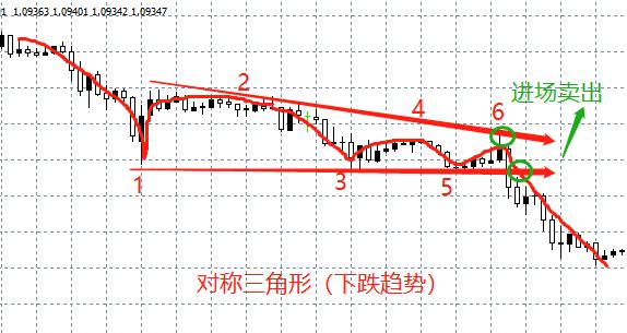 外汇经典走势图,外汇各种图表图解