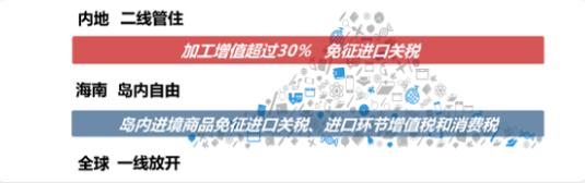 海南自由港2020关税,全岛封关执行零关税什么意思
