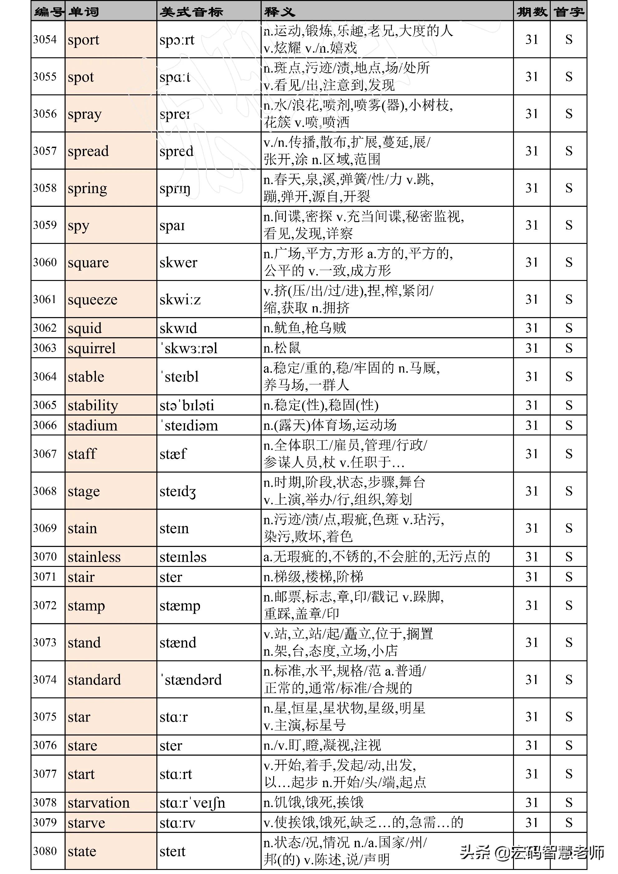 高考英语词汇必背3500词完整版,高考英语3500词汇表天天看第35期