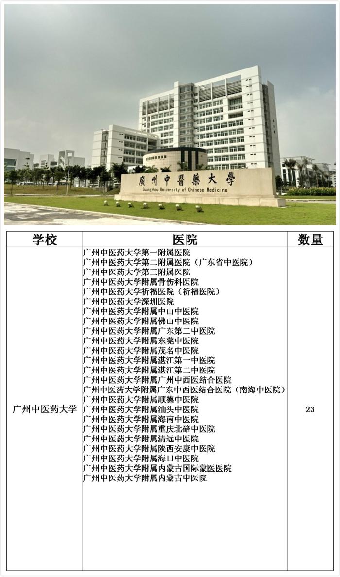 中国附属三甲医院最多的大学，第一名你绝对想不到