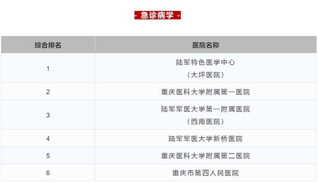 重庆中心城区三甲医院排名一览表,重庆三甲中医院名单及分布