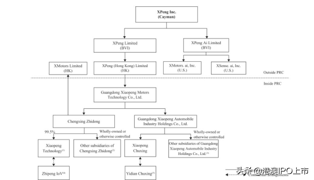 小鹏汽车将港股上市,小鹏汽车港交所招股书