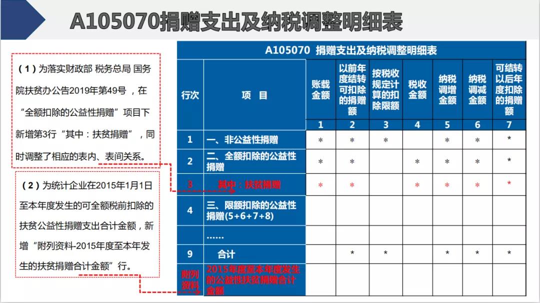 截止5月22日，会计需要做的扣除比例、申报详细操作都在这儿了
