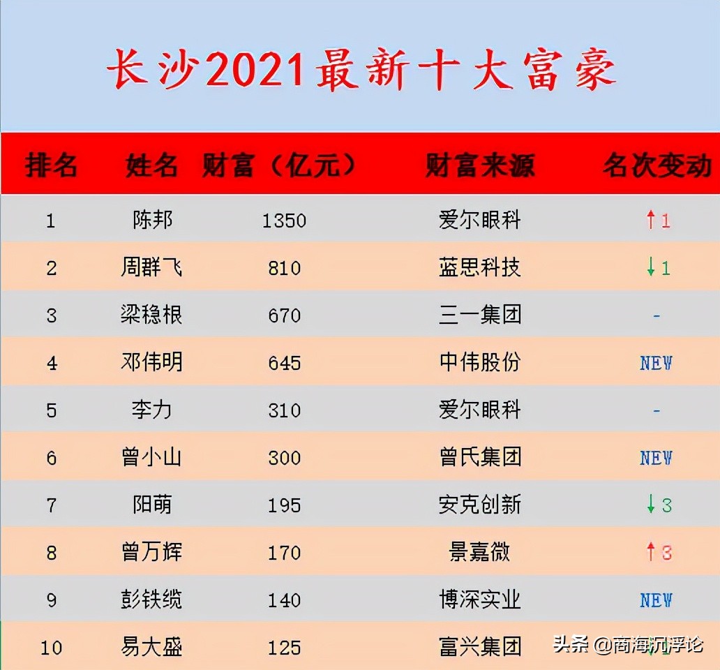 长沙首富是谁排名第一,长沙2021富豪榜