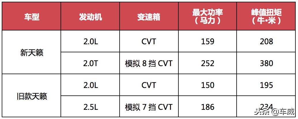 全新天籁竞争力分析,设计、舒适性有优势,但运动只表现在发动机