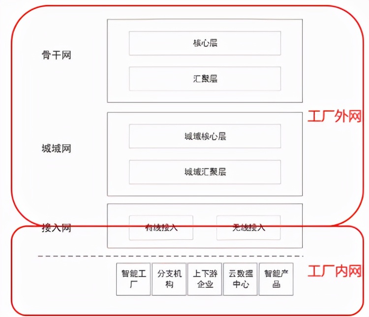 自动化智慧工厂5g云平台合作,工厂网络综合布线方案价钱