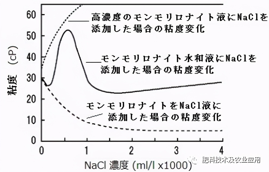 新型缓释肥料造粒,肥料粘合剂配方