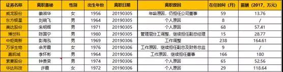 华扬董秘周报-多年董秘功成身退，外聘董秘走俏资本市场！