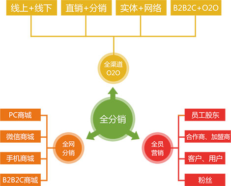 微信分销系统定制开发,微信分销管理系统解决方案