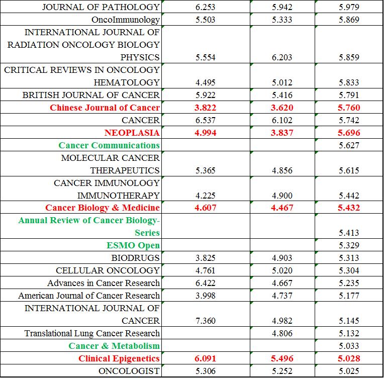 SCI肿瘤学期刊排名,肿瘤免疫sci杂志