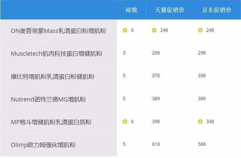 增肌推荐产品排行榜,瘦子增肌选择蛋白粉还是增肌粉