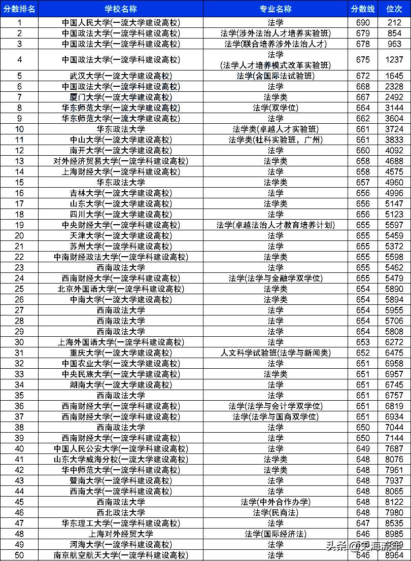 北大法学专业全国排名,北京各大高校法学专业排行榜
