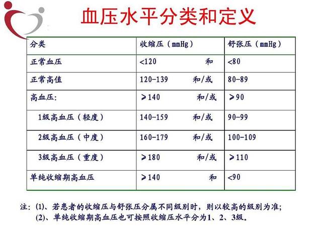 37岁男性血压110-170需要吃药吗,37岁男性血压105到150正常吗