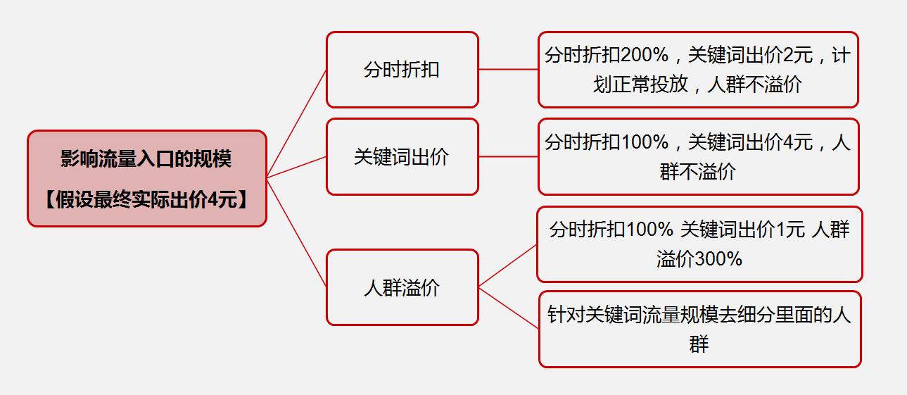 直通车引流经营模式,直通车最大拿量实操技巧