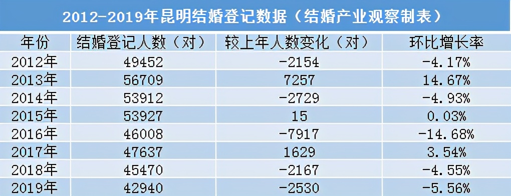 《2020婚礼宴会市场分析（以昆明为例）》