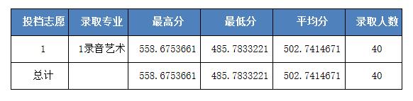 河北科技大学2020河北招生各批次录取线