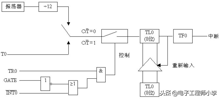 定时器计数器的4种工作方式,定时计数器的工作过程步骤