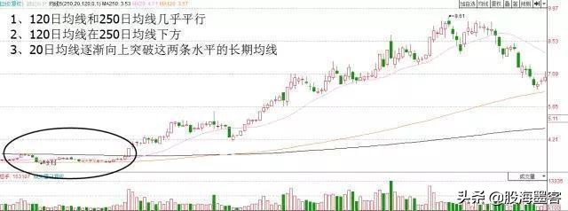 均线十大口诀,均线突破最佳选股方法