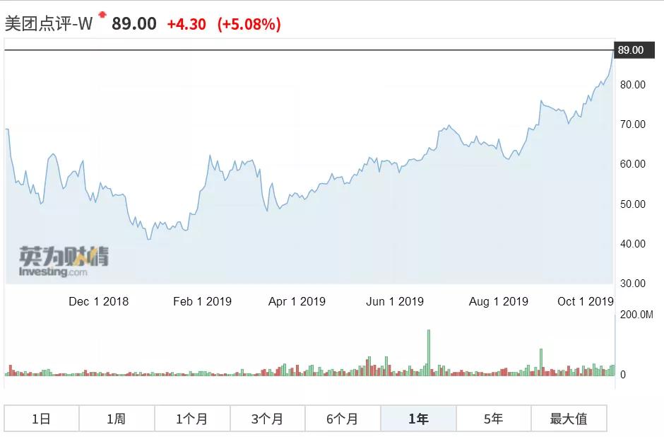 美团合理估值是多少,美团点评评价多少钱一条
