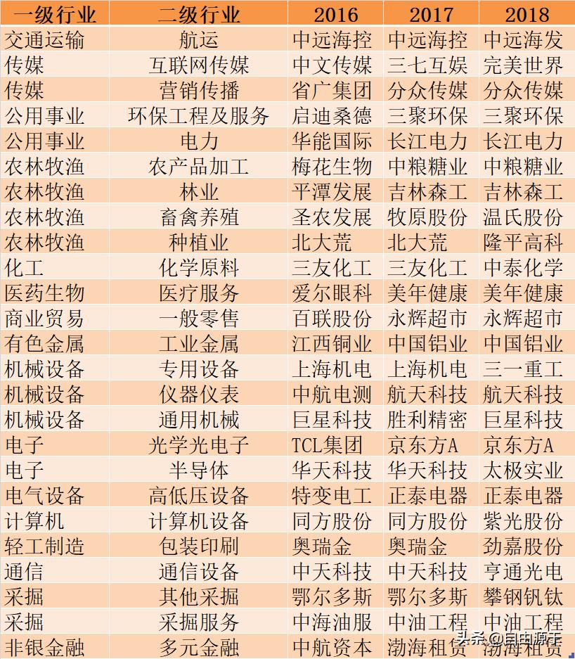 50只各行业优质龙头股一览,最新统计最全最细各行业龙头股