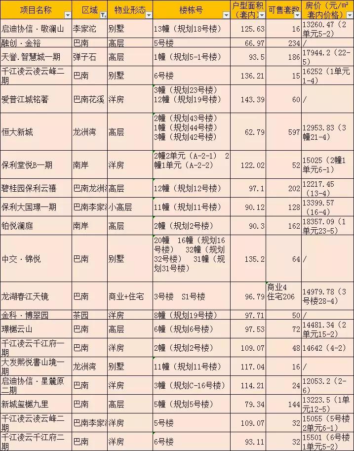 重庆在售新楼盘性价比高的一览表,最新重庆在售新楼盘