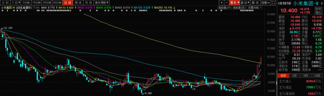 小米十年异军突起,小米涨的多不多
