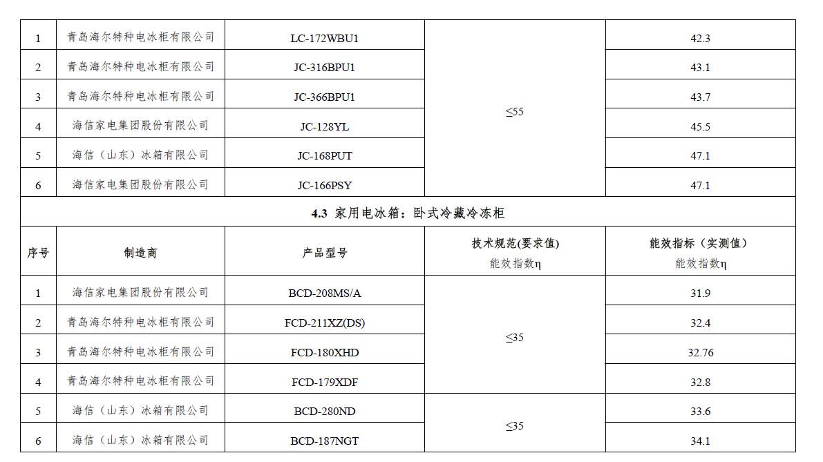 买电器最重要要看能效标识,家庭电器几级能效好