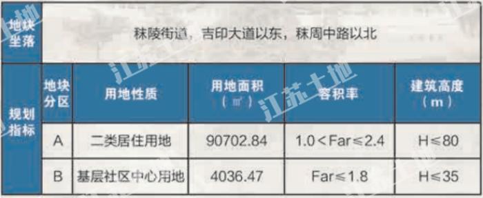 南京45幅地块成功出让,最新江宁开发区土地出让公告