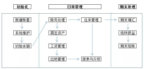 金蝶系统每个月的账务处理流程,金蝶迷你版账务处理流程