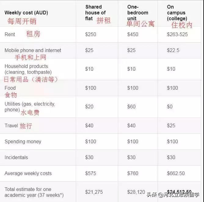 澳洲留学学校排名和留学费用,澳洲留学和英国留学哪个性价比高